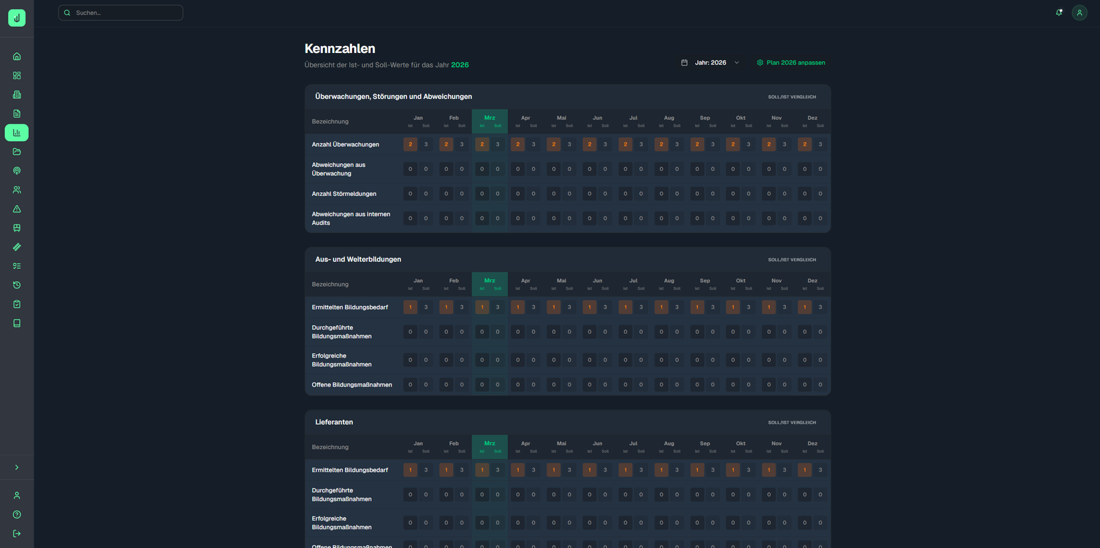 Darstellung der Kennzahlen
